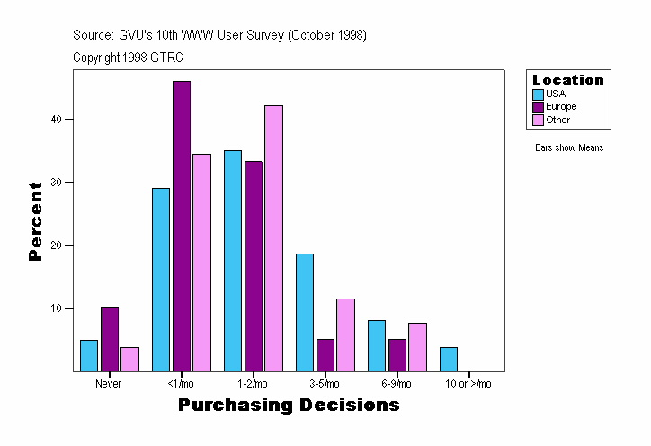 Purchasing Decisions