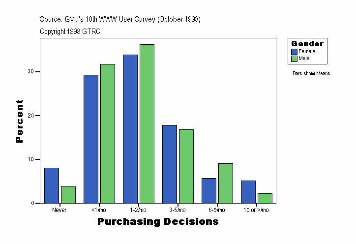 Purchasing Decisions