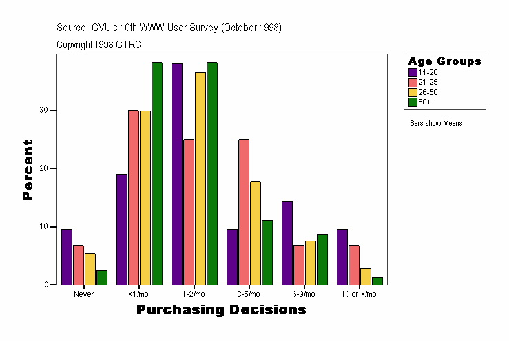 Purchasing Decisions