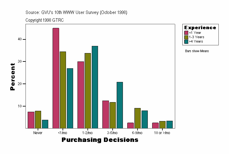 Purchasing Decisions