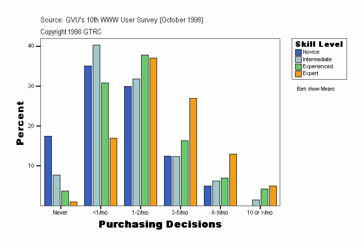 Purchasing Decisions