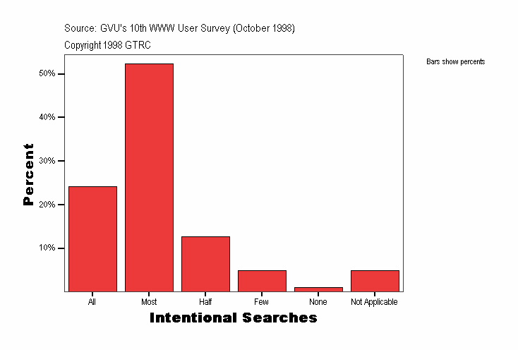 Intentional Searches