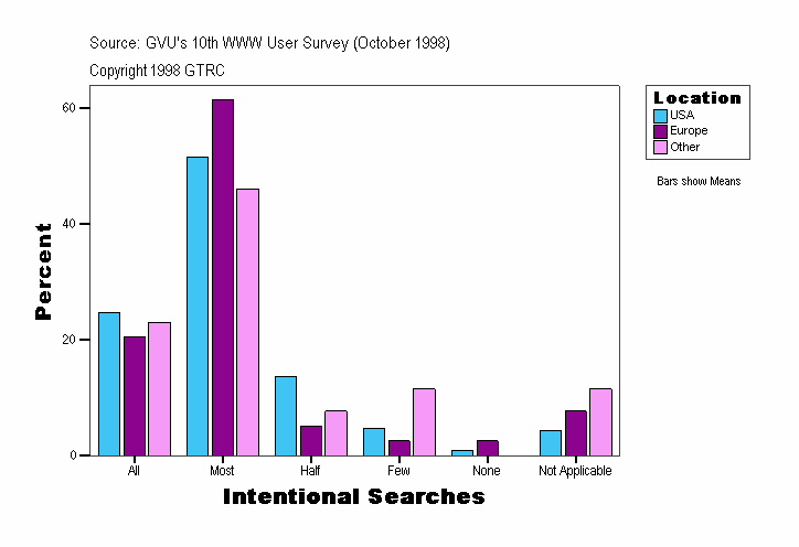 Intentional Searches