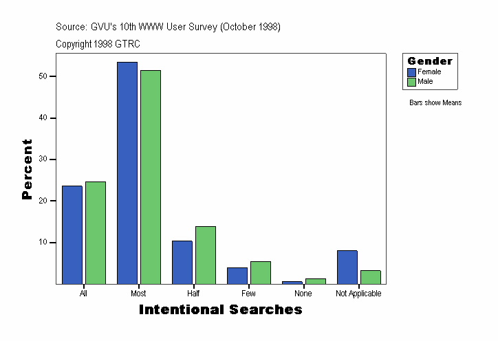 Intentional Searches