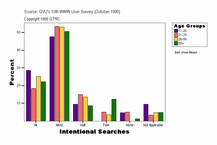 Intentional Searches