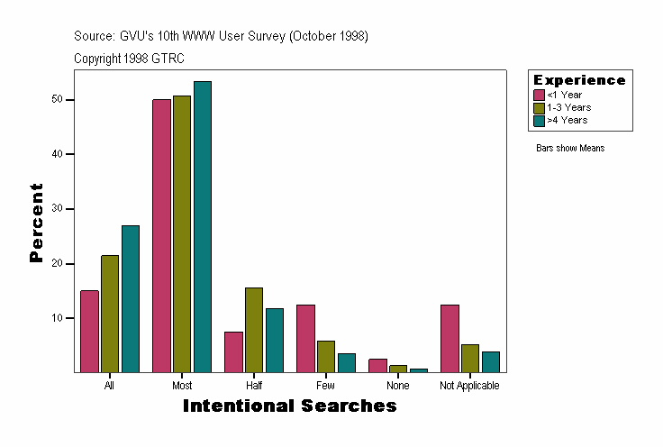 Intentional Searches