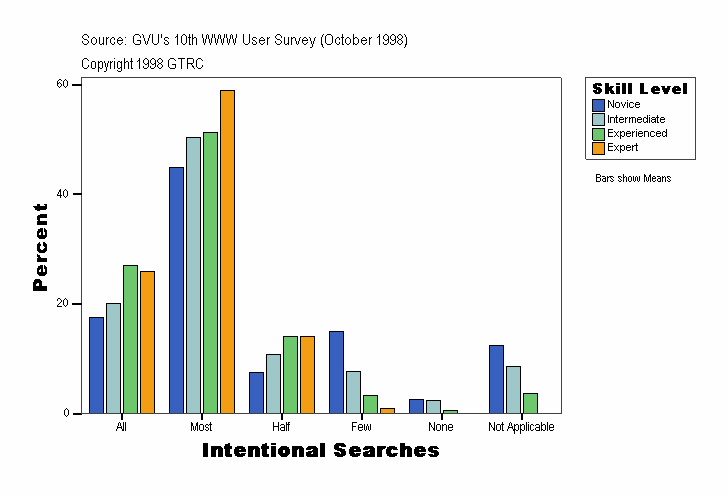 Intentional Searches