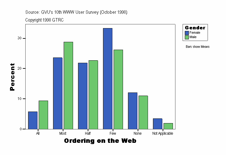 Ordering on the Web