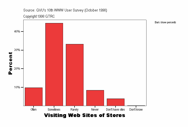 Visiting Web Sites of Stores