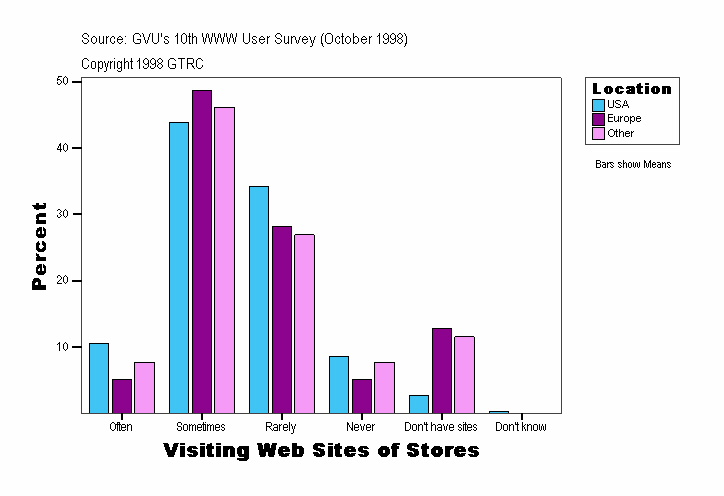 Visiting Web Sites of Stores