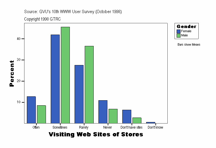 Visiting Web Sites of Stores