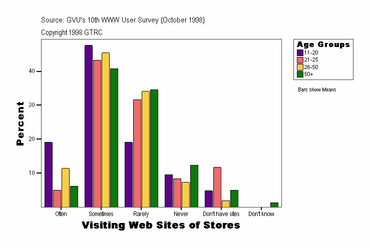 Visiting Web Sites of Stores