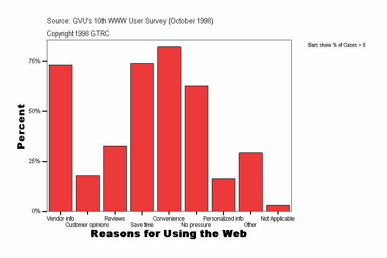 Reasons for Using the Web
