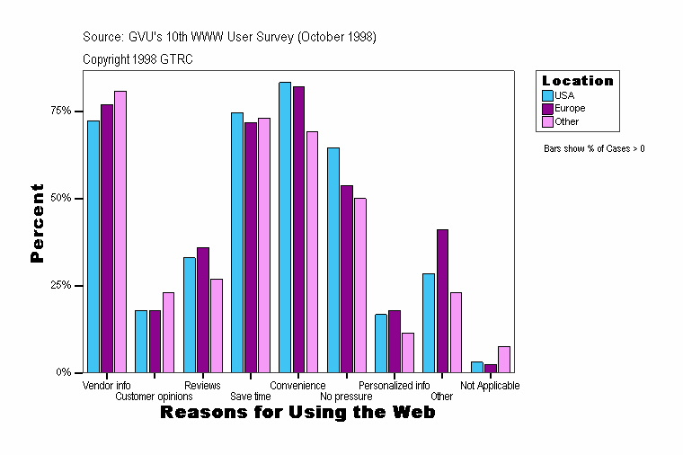 Reasons for Using the Web