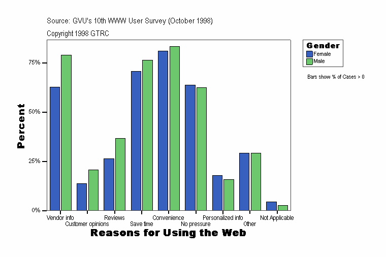 Reasons for Using the Web