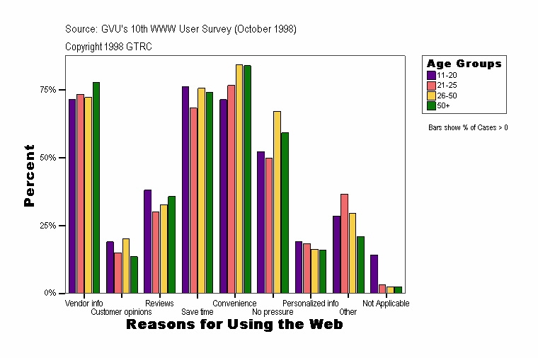 Reasons for Using the Web