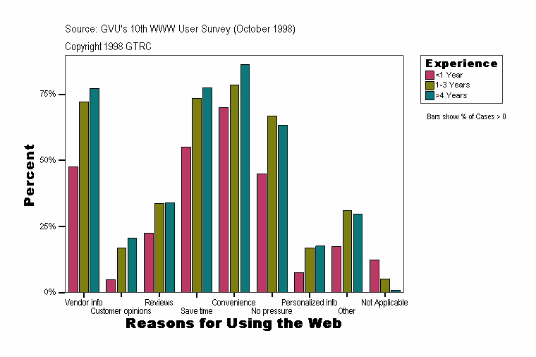 Reasons for Using the Web