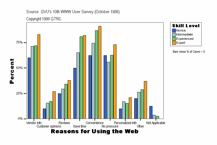 Reasons for Using the Web