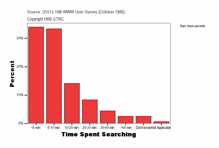 Time Spent Searching