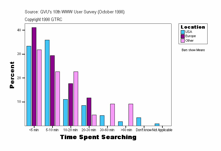 Time Spent Searching
