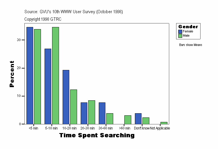 Time Spent Searching