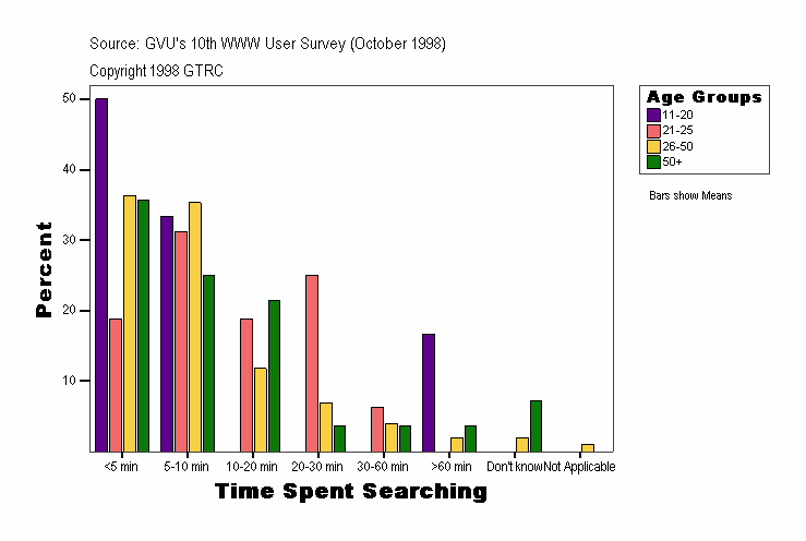 Time Spent Searching