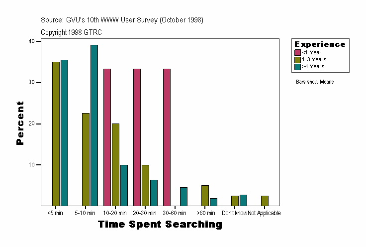 Time Spent Searching