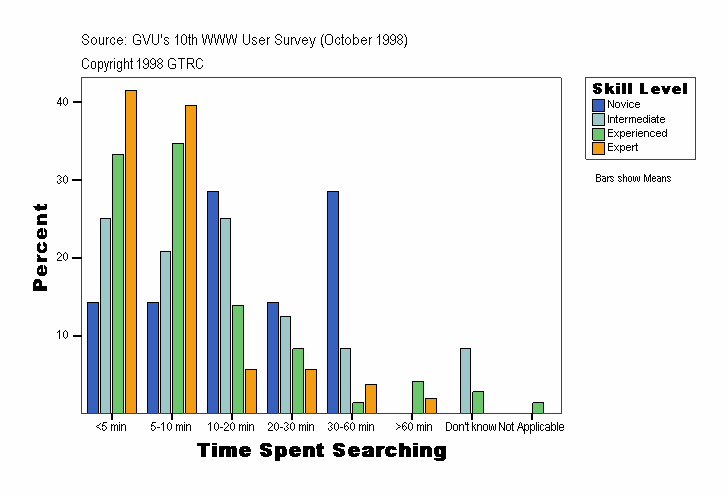 Time Spent Searching