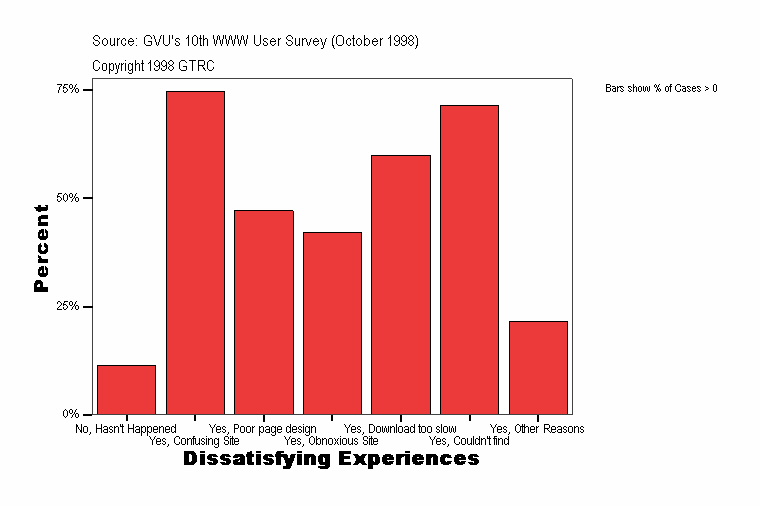 Dissatisfying Experiences