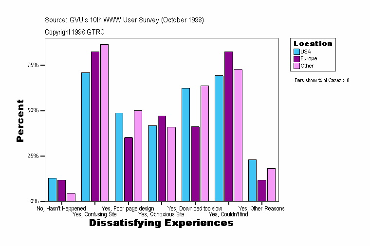 Dissatisfying Experiences