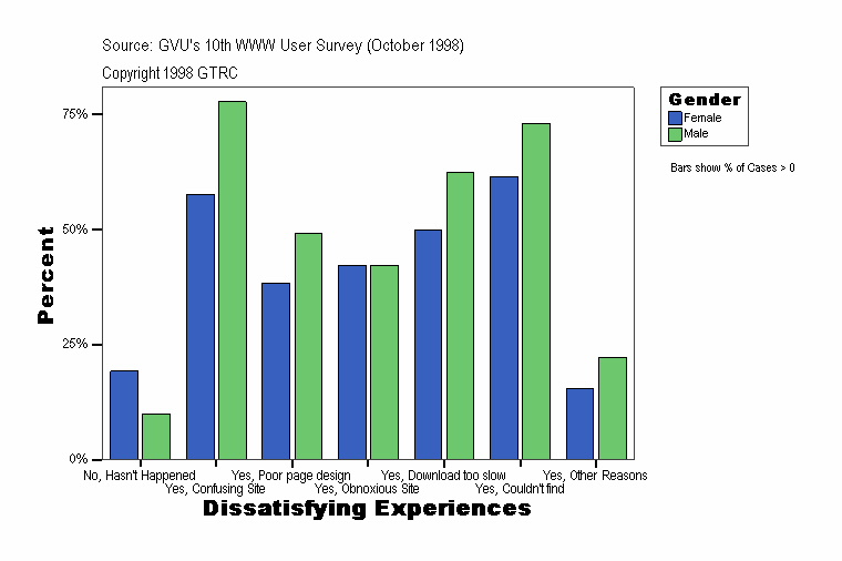 Dissatisfying Experiences