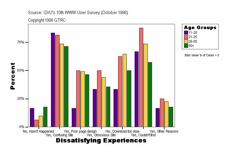 Dissatisfying Experiences