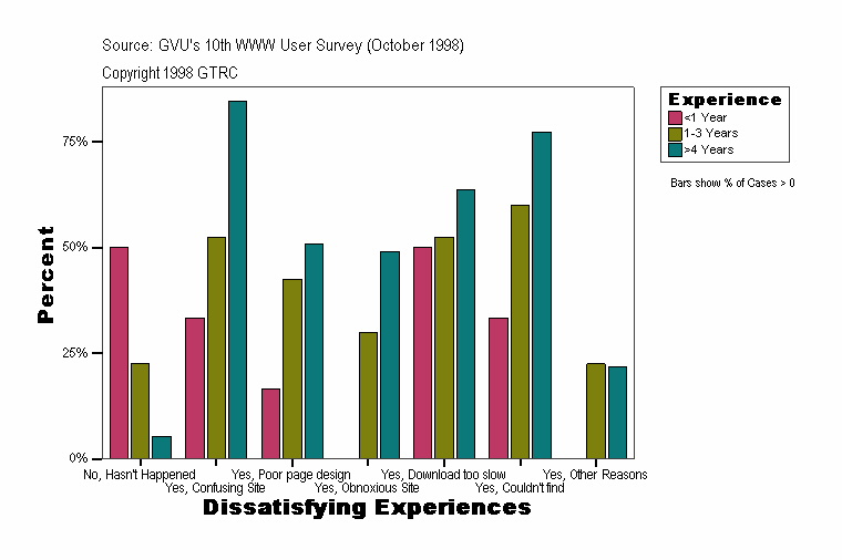 Dissatisfying Experiences