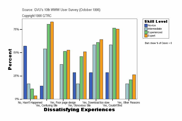 Dissatisfying Experiences