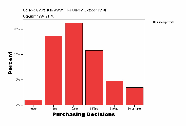 Purchasing Decisions