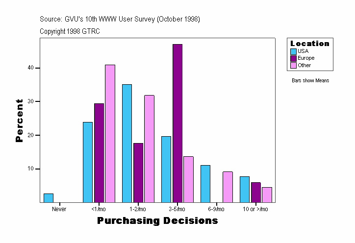 Purchasing Decisions