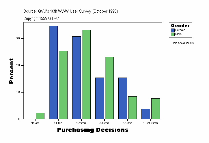 Purchasing Decisions