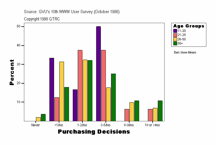 Purchasing Decisions