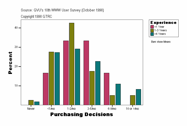 Purchasing Decisions