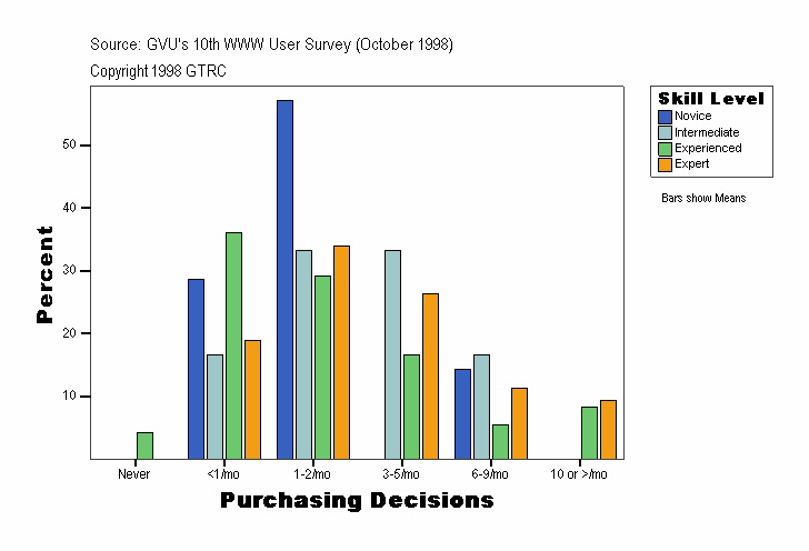 Purchasing Decisions