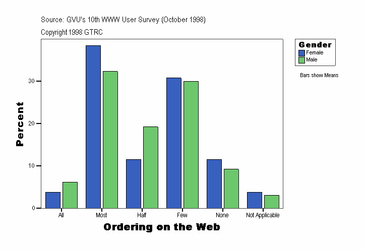 Ordering on the Web
