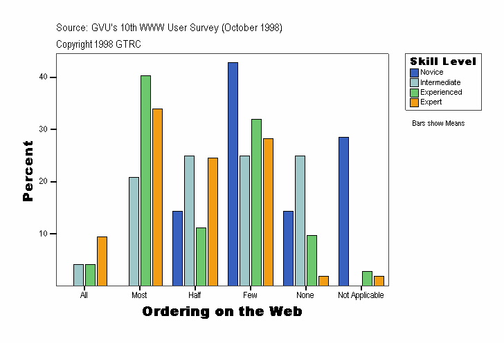 Ordering on the Web