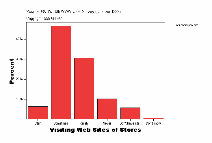Visiting Web Sites of Stores