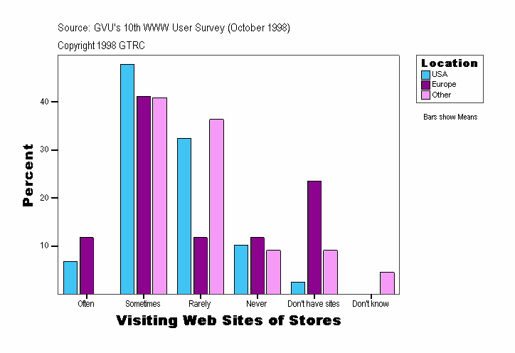 Visiting Web Sites of Stores