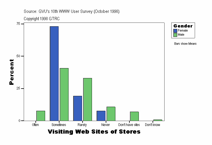 Visiting Web Sites of Stores