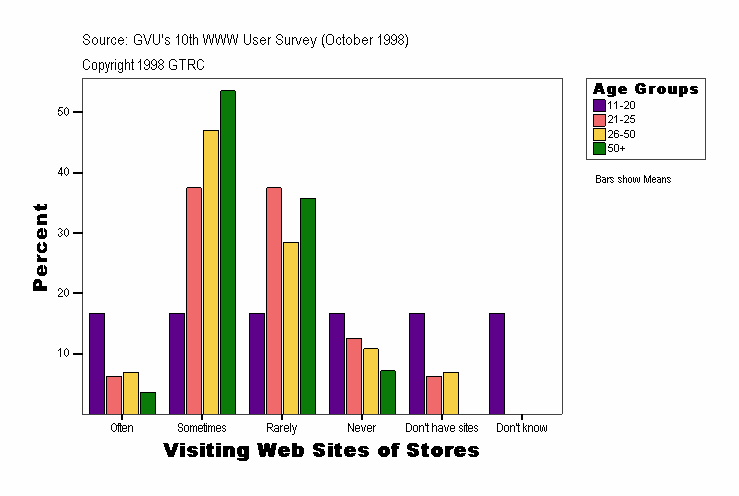 Visiting Web Sites of Stores
