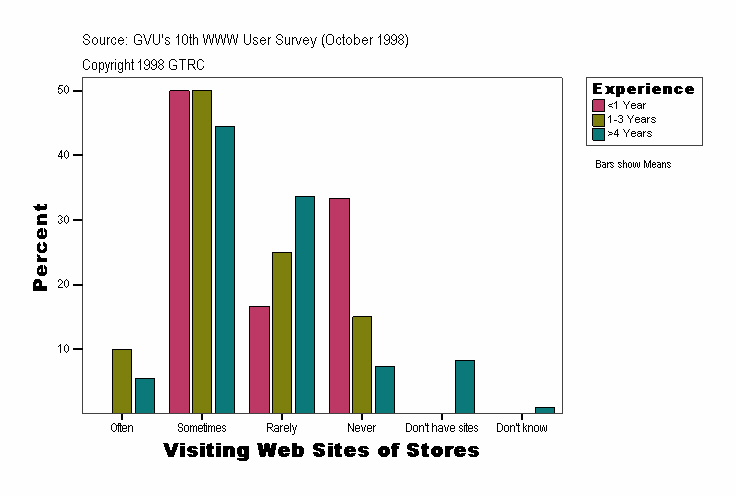 Visiting Web Sites of Stores