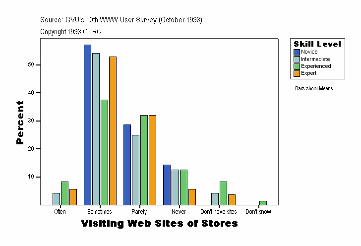 Visiting Web Sites of Stores