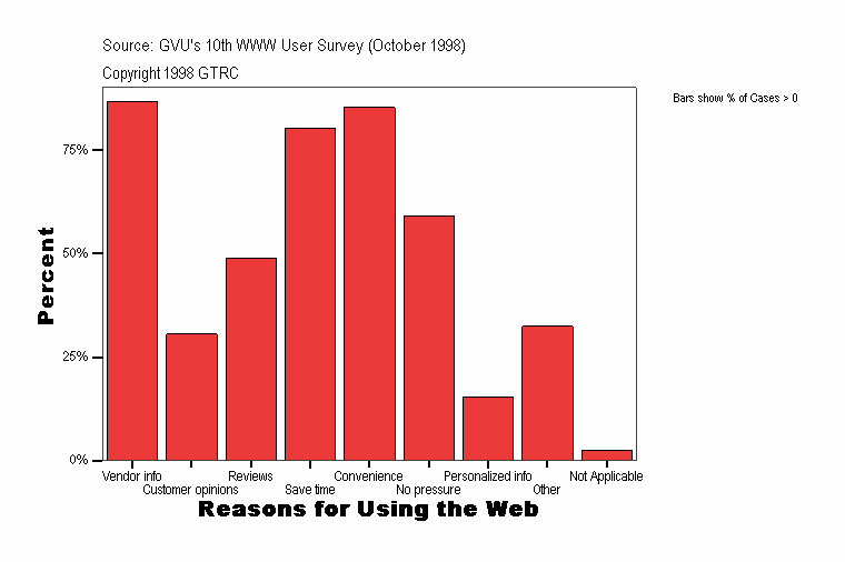 Reasons for Using the Web