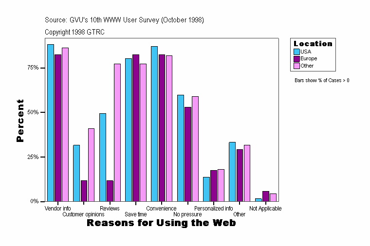 Reasons for Using the Web